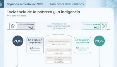 La pobreza en Argentina cayó al nivel más bajo desde 2018