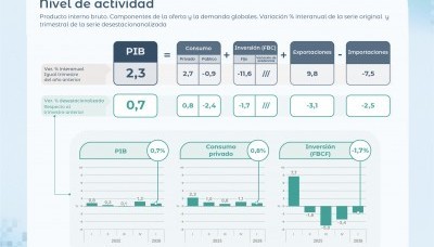 El PIB creció 2,3% interanual en el primer trimestre del año y mejoró respecto al período previo