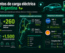 Argentina registra un récord de ventas de autos eléctricos