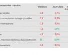 Según CAME: Las ventas minoristas pyme bajaron 3,8% interanual en julio