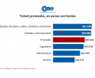 Las ventas por el Día del Niño bajaron 2,5% interanual, según informó CAME