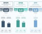 Dato del INDEC: La inflación mayorista de julio se desaceleró al 0,8%