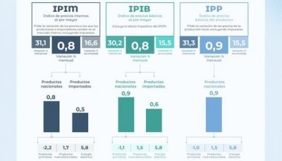 Dato del INDEC: La inflación mayorista de julio se desaceleró al 0,8%