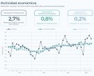 La actividad económica mejoró en junio, pero acumuló un retroceso en el segundo trimestre