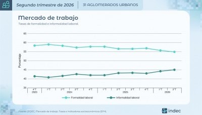 El desempleo subió al 7,9% en el segundo trimestre del año