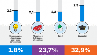 La inflación en CABA se aceleró al 1,8% en septiembre y suma 23,7% en lo que va del año